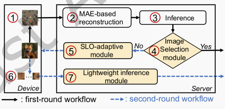 Adaptive Offloading of Transformer Inference for Weak Edge Devices with Masked Autoencoders