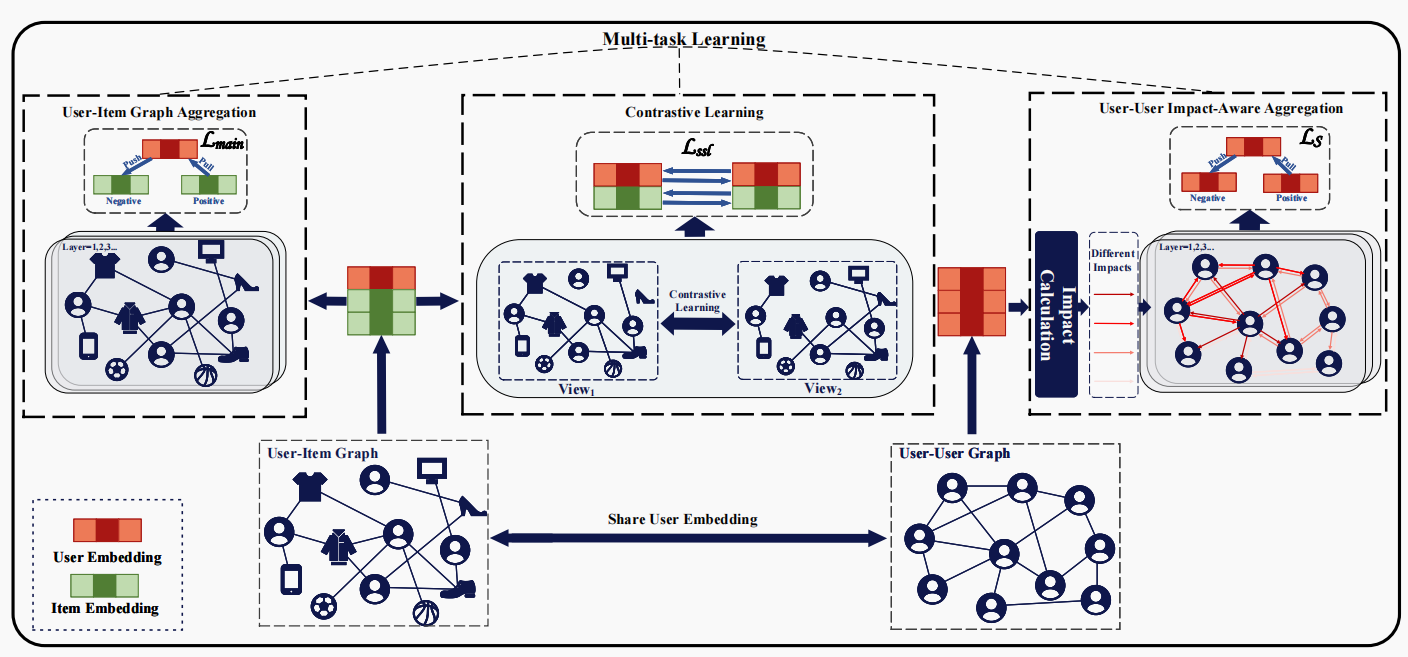 Celebrity-aware Graph Contrastive Learning Framework for Social Recommendation