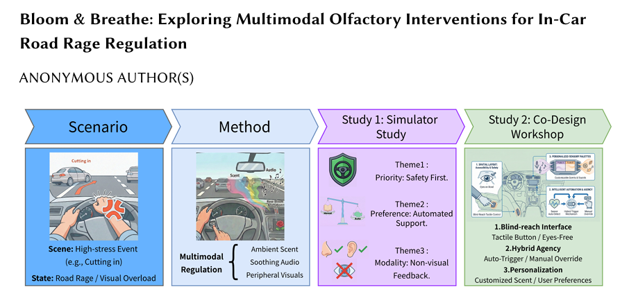 实验室2026年发表的论文被CHI Poster 2026录用