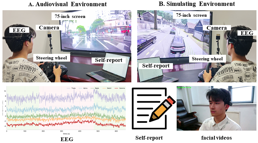 围绕智能驾舱中的情感认知与调节 本项目致力于构建 感知-认知-调节 闭环系统 推动智能驾舱向更安全 更舒适 更人性化的方向发展