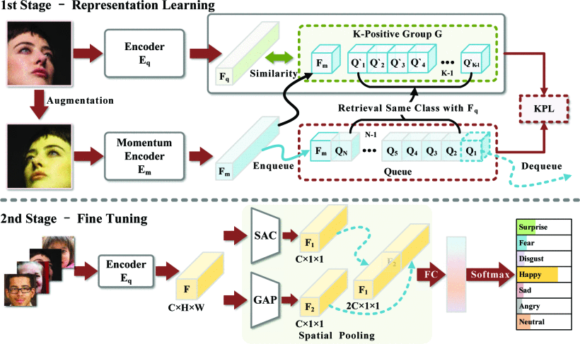 K-Face Net: A Two-Stage Framework for Balanced Feature Space in Facial Expression Recognition