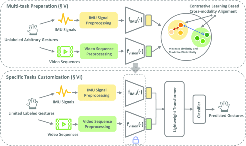 MultiHGR: Multi-Task Hand Gesture Recognition with Cross-Modal Wrist-Worn Devices