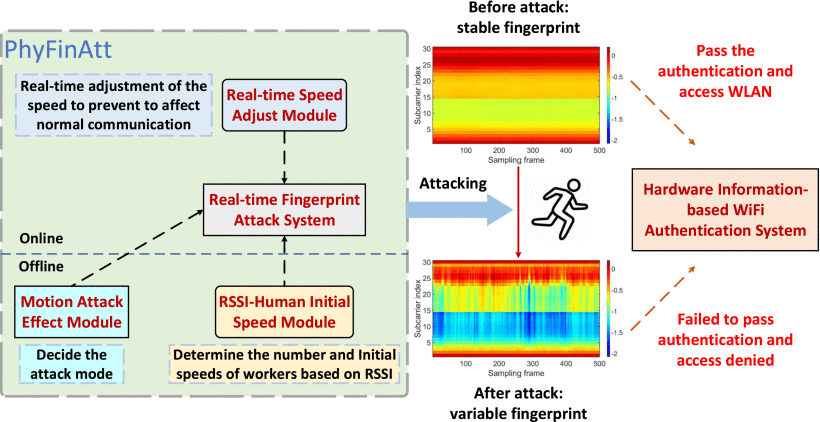 PhyFinAtt: An Undetectable Attack Framework Against PHY Layer Fingerprint-Based WiFi Authentication