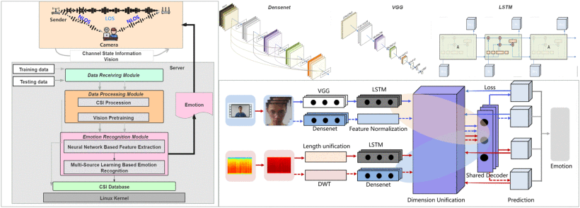 WiFE: WiFi and Vision Based Unobtrusive Emotion Recognition via Gesture and Facial Expression