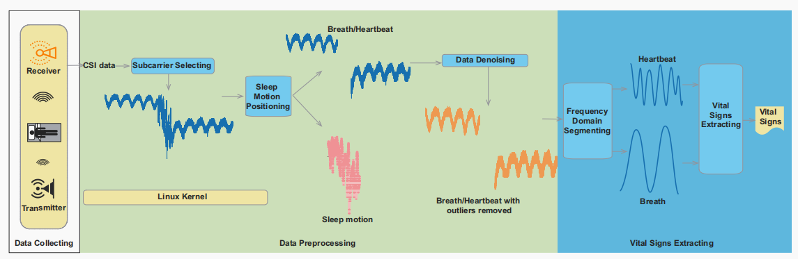 Wital: A COTS WiFi Devices Based Vital Signs Monitoring System Using NLOS Sensing Model